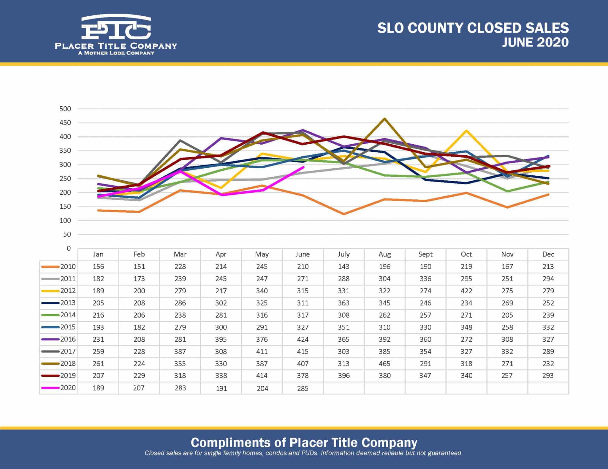 Placer Title Company
Historical Sales
SFR
Single Family Residence
Homes For Sale
Sold Homes
San Luis Obispo County
2010,2011,2012,2013,2014,2015,2016,2017,2018,2019,2020
January, February, March, April, May, June, July, August, September, Octover, November, December